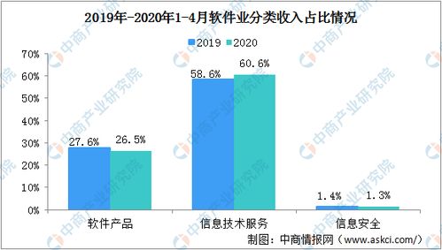 2020年軟件業(yè)復(fù)蘇觀察 大數(shù)據(jù)服務(wù)引領(lǐng)行業(yè)增長(zhǎng)，前四月收入突破兩萬(wàn)億元